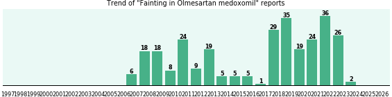 Could Olmesartan medoxomil cause Fainting? Could Olmesartan medoxomil cause Fainting?